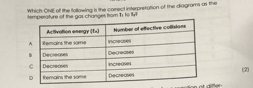 Which ONE of the following is the correct interpretation of the diagrams as the
t of the gas changes from T1 to T1
(2) 
on at differ-