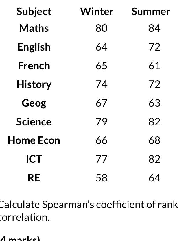 Ca 
correlation. 
4marks)