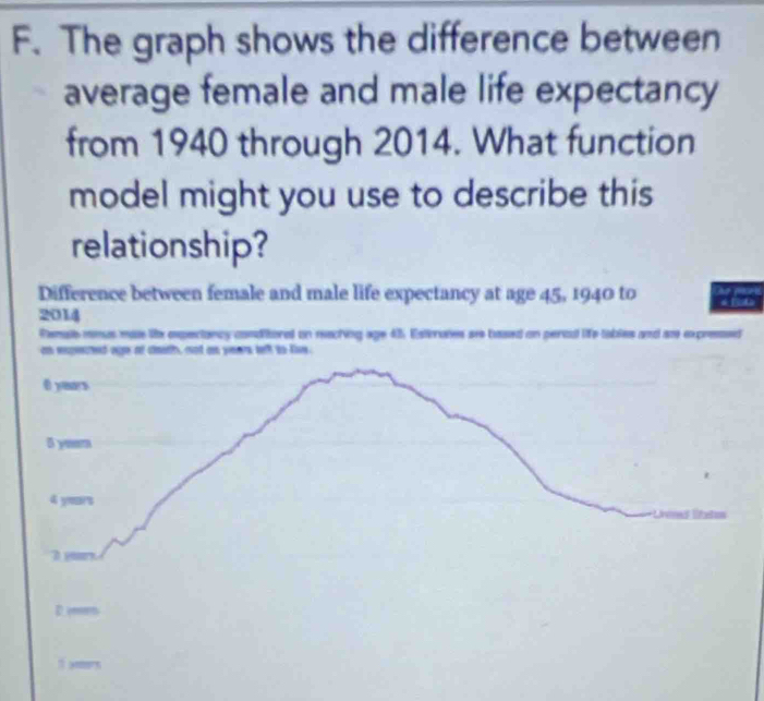 The graph shows the difference between
average female and male life expectancy
from 1940 through 2014. What function
model might you use to describe this
relationship?
Difference between female and male life expectancy at age 45, 1940 to
2014
Remal minus mas lix expeciancy conditoral on raching age 45. Estrunes se based on peroud life tables and are expressd
as expected ago af coath, not as yewrs tert to low
O years
5 yeam
4 years
2 gur.
D imn