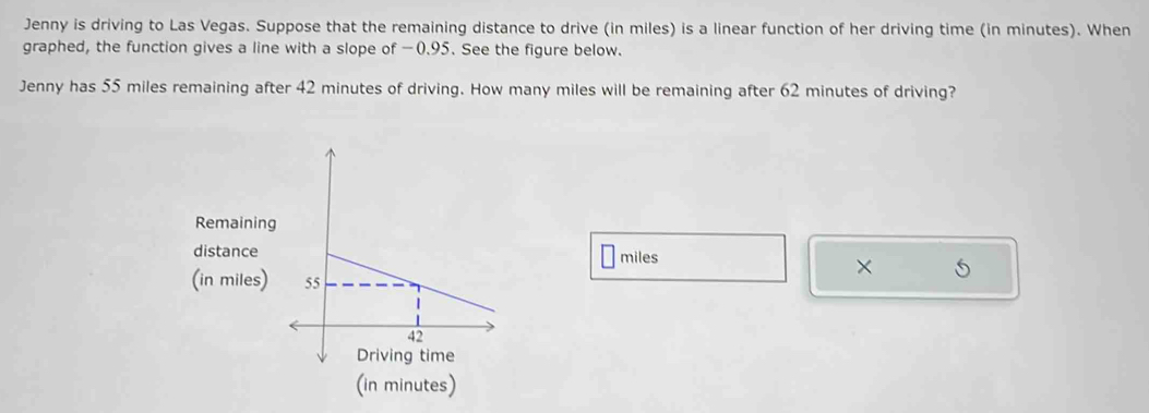 Jenny is driving to Las Vegas. Suppose that the remaining distance to drive (in miles) is a linear function of her driving time (in minutes). When 
graphed, the function gives a line with a slope of −0.95. See the figure below. 
Jenny has 55 miles remaining after 42 minutes of driving. How many miles will be remaining after 62 minutes of driving? 
Remaining 
distance
miles
× 5 
(in miles) 
(in minutes)