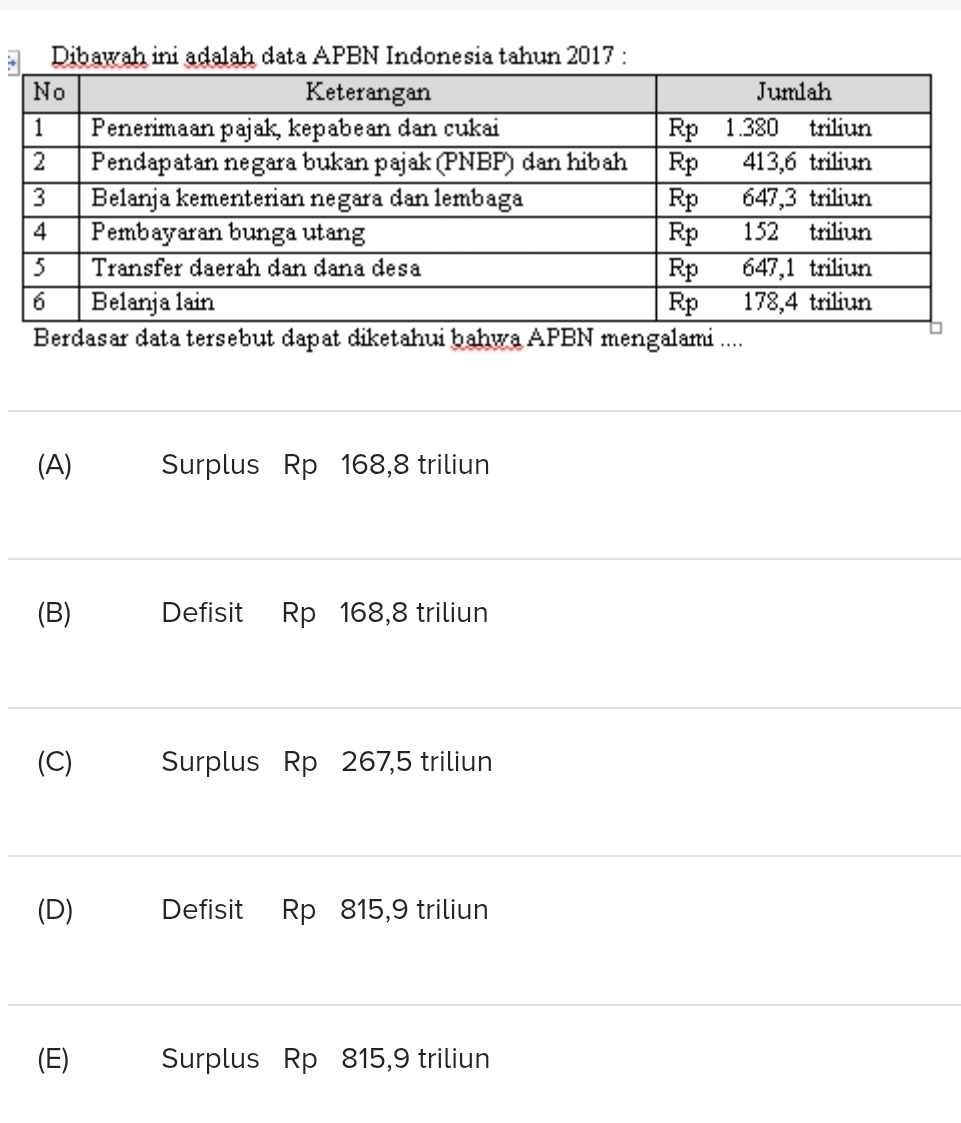 Dibawah ini adalah data APBN Indonesia tahun 2017 :
Berdasar data tersebut dapat diketahui bahwa APBN mengalami ....
_
_
(A) Surplus Rp 168,8 triliun
_
(B) Defisit Rp 168,8 triliun
_
(C) Surplus Rp 267,5 triliun
_
(D) Defisit Rp 815,9 triliun
_
_
(E) Surplus Rp 815,9 triliun