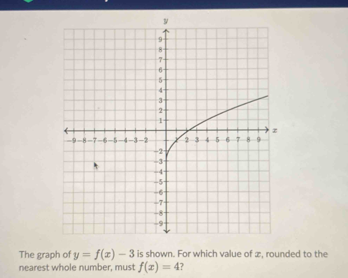 The graph of y=f(x)-3 is shown. For which value of æ, rounded to the 
nearest whole number, must f(x)=4 7