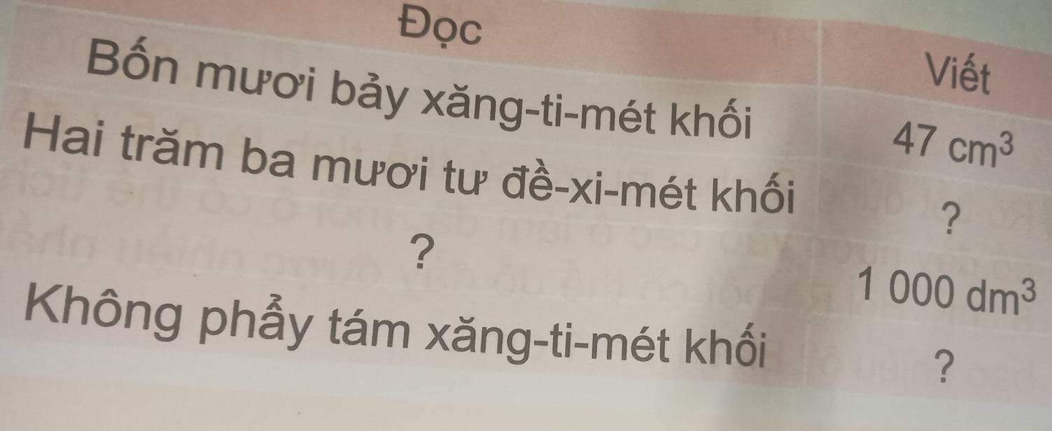 Đọc 
Viết 
Bốn mươi bảy xăng-ti-mét khối
47cm^3
Hai trăm ba mươi tư đề-xi-mét khối 
？ 
?
1000dm^3
Không phẫy tám xăng-ti-mét khối 
？