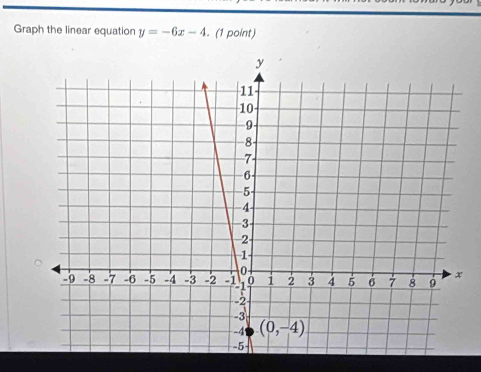 Graph the linear equation y=-6x-4. (1 point)