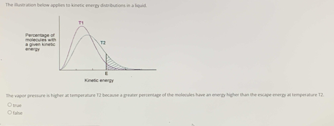 The illustration below applies to kinetic energy distributions in a liquid.
The vapor pressure is higher at temperature T2 because a greater percentage of the molecules have an energy higher than the escape energy at temperature T2.
true
false