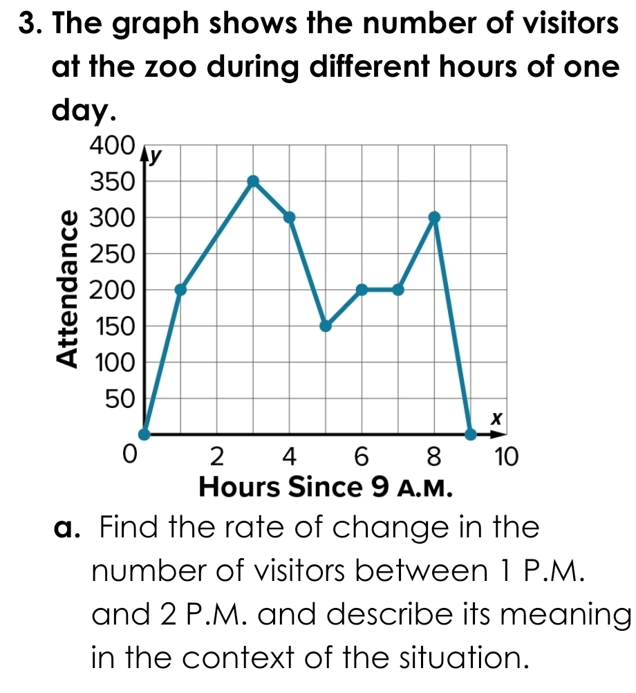 The graph shows the number of visitors 
at the zoo during different hours of one 
day.
Hours Since 9 A.M. 
a. Find the rate of change in the 
number of visitors between 1 P.M. 
and 2 P.M. and describe its meaning 
in the context of the situation.