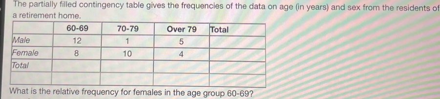 The partially filled contingency table gives the frequencies of the data on age (in years) and sex from the residents of 
a retirement home. 
What is the relative frequency for females in the age group 60-69?