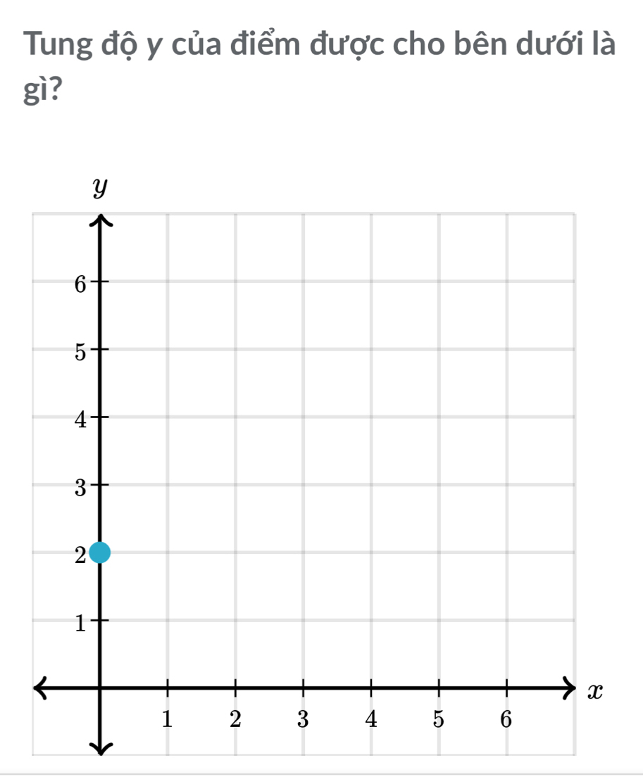 Tung độ y của điểm được cho bên dưới là 
gì?