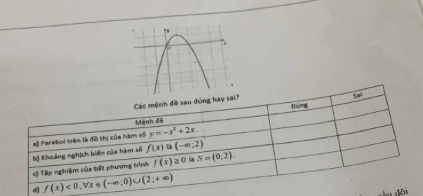 Các mệnh đề sau đúng hay Sai 
Đúng 
Mệnh đề 
a) Parabol trên là đồ thị của hàm số y=-x^2+2x. 
b) Khoảng nghịch biến của hàm số f(x) là (-∈fty ;2)
c) Tập nghiệm của bất phương trình f(x)≥ 0 là S=(0:2). 
d) f(x)<0</tex>, forall x∈ (-∈fty ;0)∪ (2;+∈fty )
đầu đội