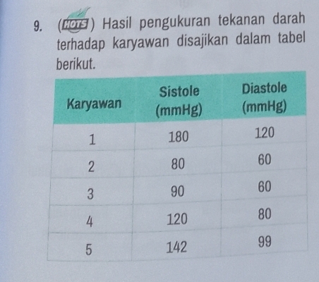 (20H) Hasil pengukuran tekanan darah 
terhadap karyawan disajikan dalam tabel 
berikut.