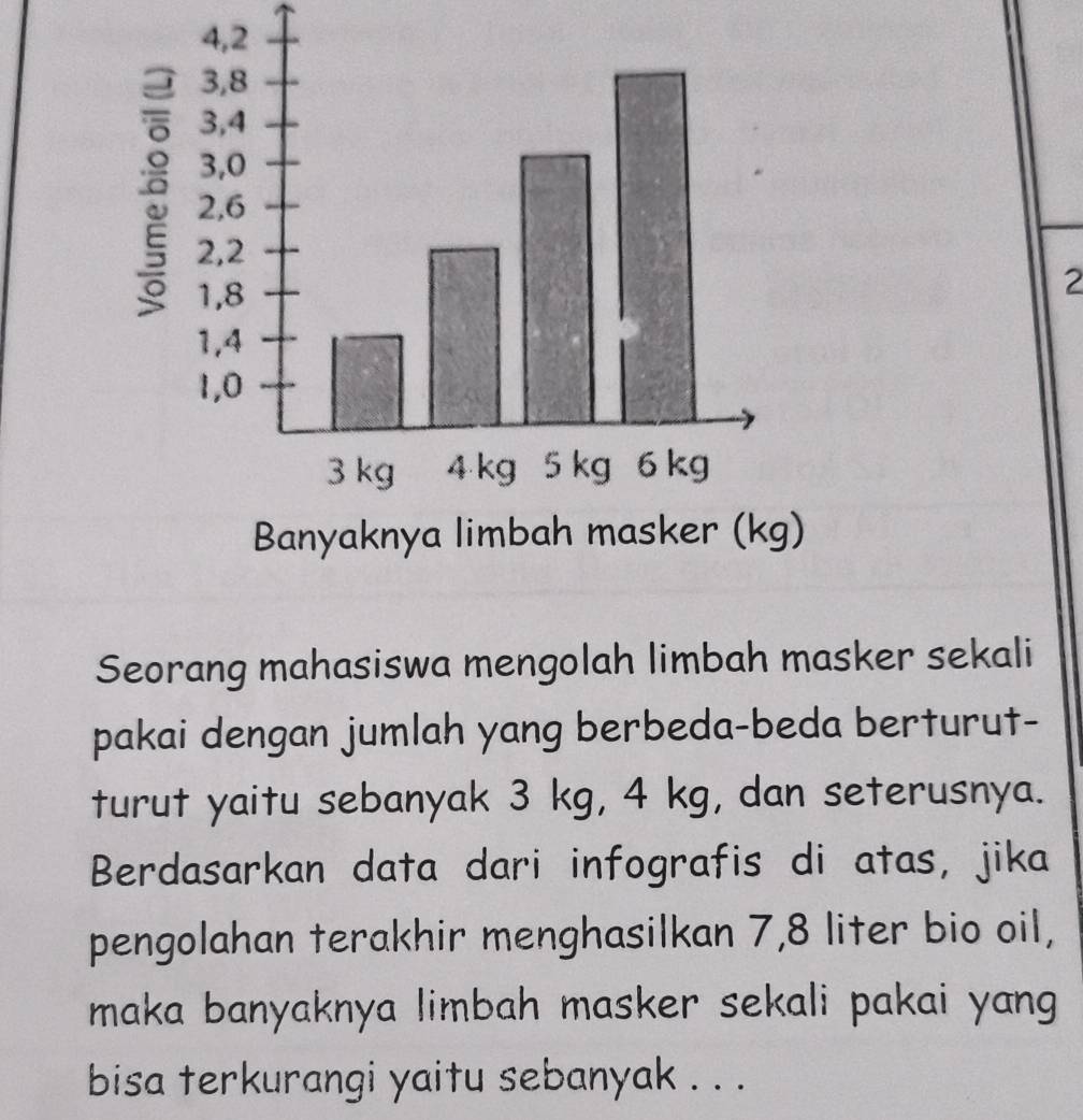 Seorang mahasiswa mengolah limbah masker sekali 
pakai dengan jumlah yang berbeda-beda berturut- 
turut yaitu sebanyak 3 kg, 4 kg, dan seterusnya. 
Berdasarkan data dari infografis di atas, jika 
pengolahan terakhir menghasilkan 7,8 liter bio oil, 
maka banyaknya limbah masker sekali pakai yang . 
bisa terkurangi yaitu sebanyak . . .