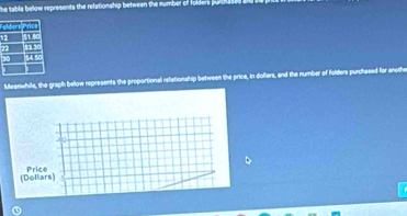 The table below represents the relationship between the mumber o 
F 
v 
7 
Meanwhile, the graph below represents the proportional refationship between the price, in dollers, and the number of folders purchased for anothe
20
(Dollars) Price