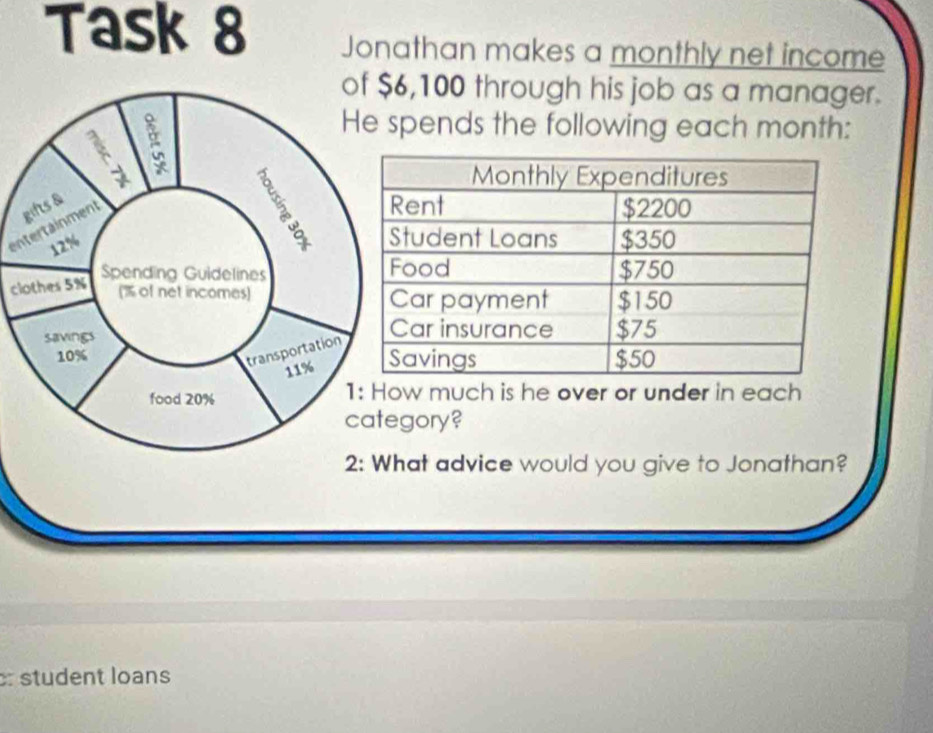 Task 8 Jonathan makes a monthly net income 
of $6,100 through his job as a manager. 
He spends the following each month: 
entertainment gifts &
12%
Spending Guidelines 
clothes 5%
(% of net incomes) 
savings 
transportation
10%
11%
food 20% 1: How much is he over or under in each 
category? 
2: What advice would you give to Jonathan? 
student loans