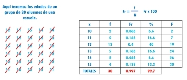 Aquí tenemos las edades de un 
grupo de 30 alumnos de una Fr= f/N  Fr* 100
escuela.