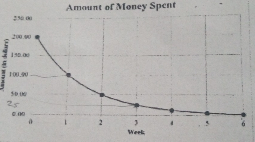 Amount of Money Spent