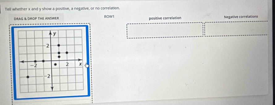 Tell whether x and y show a positive, a negative, or no correlation. 
DRAG & DROP THE ANSWER ROW1 positive correlation Negative correlations