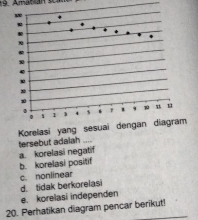 Amatián scano
ter
a. korelasi negatif
b. korelasi positif
c. nonlinear
d. tidak berkorelasi
e. korelasi independen
20. Perhatikan diagram pencar berikut!