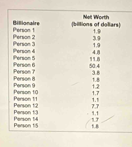 Net Worth 
Billionaire (billions of dollars) 
Person 1 1.9
Person 2 3.9
Person 3 1.9
Person 4 4.8
Person 5 11.8
Person 6 50.4
Person 7 3.8
Person 8 1.8
Person 9 1.2
Person 10 1.7
Person 11 1.1
Person 12 7.7
Person 13 1.1
Person 14 1.7
Person 15 1.8