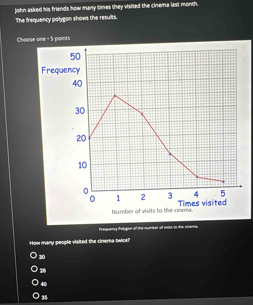 John asked his friends how many times they visited the cinema last month.
The frequency polygon shows the results.
Choose one • 5 points
50
Frequency
40
30
20
10
x
0
0 1 2 3 4 5
Times visited
Number of visits to the cinema.
Frequency Polygon of the number of visits to the cinema.
How many people visited the cinema twice?
30
28
40
35