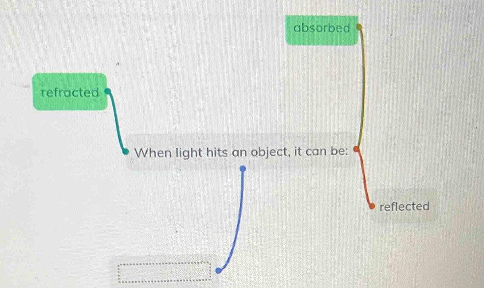 absorbed
refracted
When light hits an object, it can be:
reflected