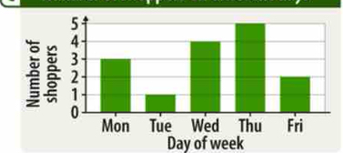 Day of week