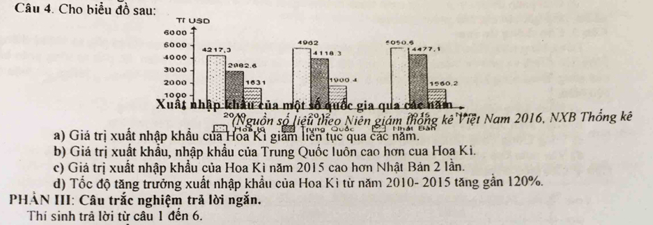 Cho biểu đồ sau: 
Nguồn Niệu theo Niên giám thống kê Việt Nam 2016, NXB Thống kê 
Nhật Bản 
a) Giá trị xuất nhập khẩu của Hoa Kì giám liến tục qua các năm 
b) Giá trị xuất khẩu, nhập khẩu của Trung Quốc luôn cao hơn cua Hoa Kì. 
c) Giá trị xuất nhập khẩu của Hoa Kì năm 2015 cao hơn Nhật Bản 2 lần. 
d) Tốc độ tăng trưởng xuất nhập khẩu của Hoa Kì từ năm 2010- 2015 tăng gần 120%. 
PHẢN III: Câu trắc nghiệm trả lời ngắn. 
Thí sinh trả lời từ câu 1 đến 6.