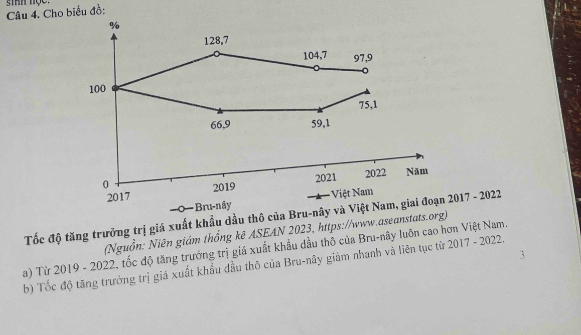 sinh nọc. 
Câu 4. Cho biểu đồ:
%
128, 7
104, 7 97, 9
100
75, 1
66, 9 59, 1
0 2022 Năm
2021
2017 2019
-Bru-nây - Việt Nam 
Tốc độ tăng trưởng trị giá xuất khẩu dầu thô của Bru-nây và Việt Nam, giai đoạn 2017 - 2022 
(Nguồn: Niên giám thống kê ASEAN 2023, https://www.aseanstats.org) 
a) Từ 2019 - 2022, tốc độ tăng trưởng trị giá xuất khẩu dầu thô của Bru-nây luôn cao hơn Việt Nam. 
3 
b) Tốc độ tăng trưởng trị giá xuất khẩu dầu thô của Bru-nây giảm nhanh và liên tục từ 2017 - 2022.