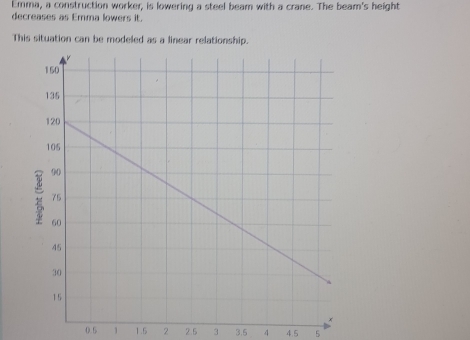 Emma, a construction worker, is lowering a steel beam with a crane. The beam's height 
decreases as Emma lowers it. 
This situation can be modeled as a linear relationship.
0.5 1 1.5 2 2.5 3 3.5 4 4.5 5