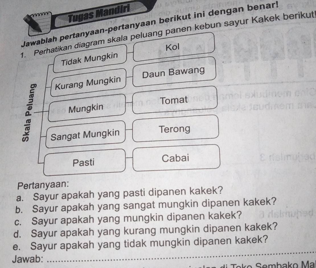 Tugas Mandiri 
Jawablah pertanyaan-pertanyaan berikut ini dengan benar! 
1. Perhatikan diagram skala peluang panen kebun sayur Kakek berikut 
Kol 
Tidak Mungkin 
Kurang Mungkin Daun Bawang 
à 
Tomat 
Mungkin 
Sangat Mungkin 
Terong 
Pasti Cabai 
Pertanyaan: 
a. Sayur apakah yang pasti dipanen kakek? 
b. Sayur apakah yang sangat mungkin dipanen kakek? 
c. Sayur apakah yang mungkin dipanen kakek? 
d. Sayur apakah yang kurang mungkin dipanen kakek? 
e. Sayur apakah yang tidak mungkin dipanen kakek? 
Jawab:_ 
_ 
Toko Sembako Ma