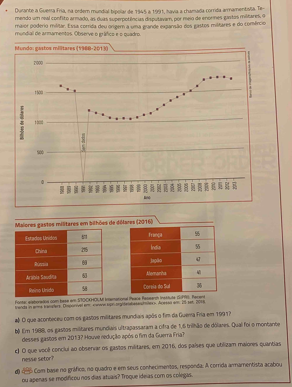 Durante a Guerra Fria, na ordem mundial bipolar de 1945 a 1991, havia a chamada corrida armamentista. Te- 
mendo um real conflito armado, as duas superpotências disputavam, por meio de enormes gastos militares, o 
maior poderio militar. Essa corrida deu origem a uma grande expansão dos gastos militares e do comércio 
mundial de armamentos. Observe o gráfico e o quadro. 
Maiores gastos militares em bilhões de dólares (2016) 



Fonte: elaborados com base em STOCKHOLM ernational Peace Research Institute (SIPRI). Recent 
trends in arms transfers. Disponível em:. Acesso em: 25 set. 2018. 
a) O que aconteceu com os gastos militares mundiais após o fim da Guerra Fria em 1991? 
b) Em 1988, os gastos militares mundiais ultrapassaram a cifra de 1,6 trilhão de dólares. Qual foi o montante 
desses gastos em 2013? Houve redução após o fim da Guerra Fria? 
c) O que você conclui ao observar os gastos militares, em 2016, dos países que utilizam maiores quantias 
nesse setor? 
d) £ Com base no gráfico, no quadro e em seus conhecimentos, responda: A corrida armamentista acabou 
ou apenas se modificou nos dias atuais? Troque ideias com os colegas.