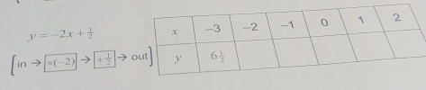 y=-2x+ 1/2 
* (-2) + 1/2 