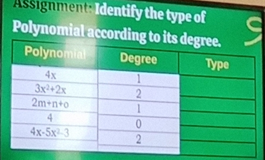 Assignment: Identify the type of
Polynomial accord