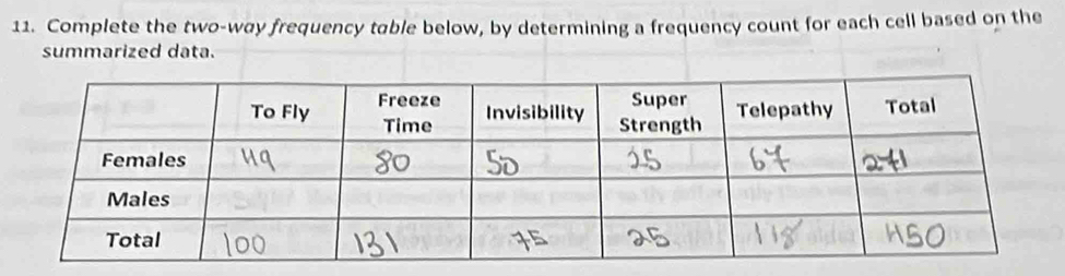 Complete the two-way frequency table below, by determining a frequency count for each cell based on the 
summarized data.