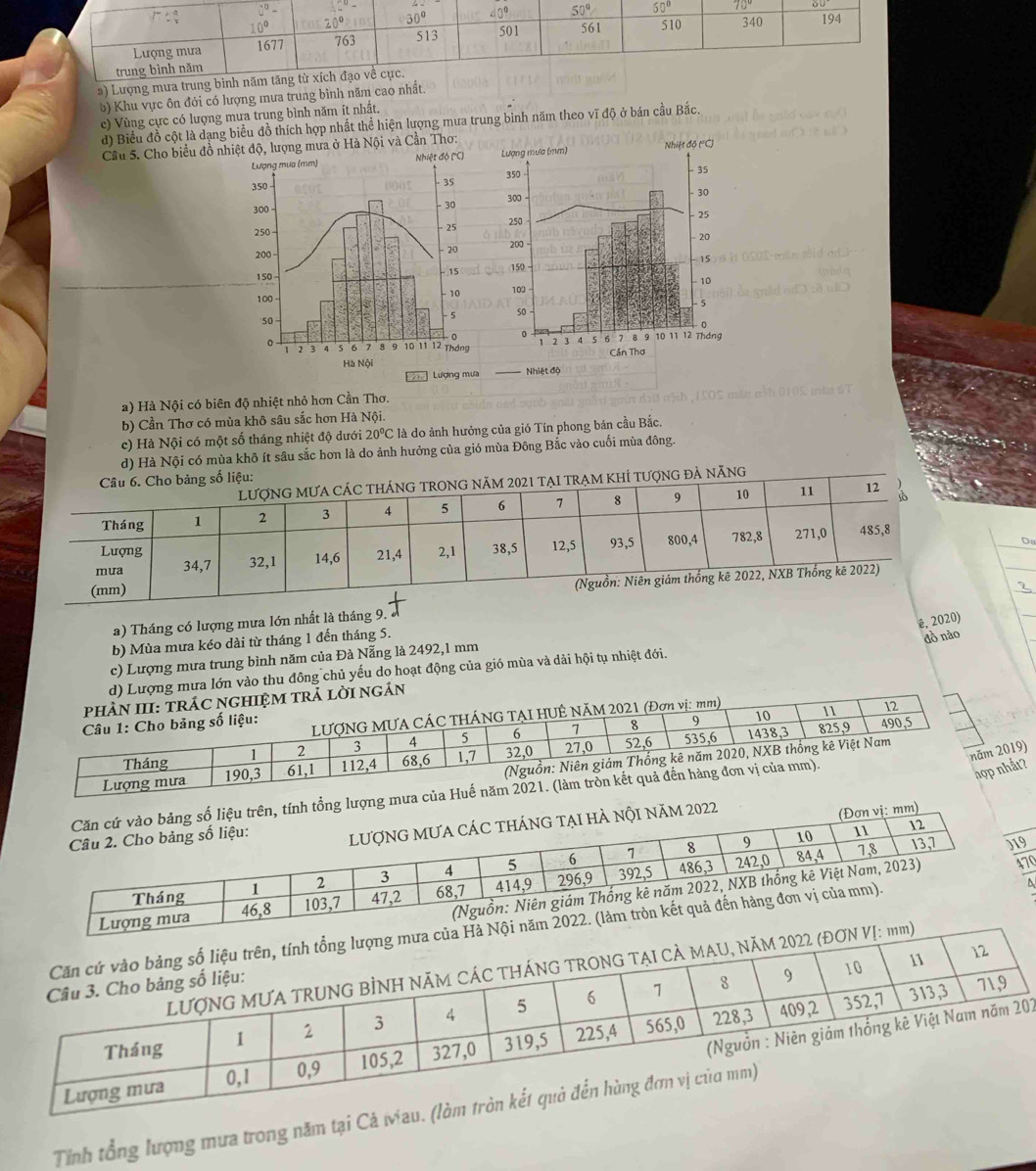 overline OU
) Lượng mưa trung bình nă
b) Khu vực ôn đới có lượng mưa trung bình năm cao nhất.
c) Vùng cực có lượng mưa trung bình năm ít nhất.
d) Biểu đồ cột là dạng biểu đồ thích hợp nhất thể hiện lượng mưa trung bình năm theo vĩ độ ở bán cầu Bắc.
Cầu 5. Cho biểu đồ nhiệt độ, lượng mưa ở Hà Nội và Cần Thơ:
 
 
Nhiệt độ
a) Hà Nội có biên độ nhiệt nhỏ hơn Cần Thơ.
b) Cần Thơ có mùa khô sâu sắc hơn Hà Nội.
c) Hà Nội có một số tháng nhiệt độ dưới 20°C là do ảnh hưởng của gió Tín phong bán cầu Bắc.
d) Hà Nội có mùa khô ít sâu sắc hơn là do ảnh hưởng của gió mùa Đông Bắc vào cuối mùa đông.
:
Í tượng đẢ năng
Do
ê, 2020)
a) Tháng có lượng mưa lớn nhất là tháng 9. 
b) Mùa mưa kéo dài từ tháng 1 đến tháng 5.
đồ nào
c) Lượng mưa trung bình năm của Đà Nẵng là 2492,1 mm
Lượng mưa lớn vào thu đông chủ yếu do hoạt động của gió mùa và dải hội tụ nhiệt đới.
gân
19)
g số liệu trên, tính tổng lượng 
ất?
À nội năm 2022
(Đơn vị: mm)
0
02
Tỉnh tổng lượng mưa trong năm tại Cả Iiau.
