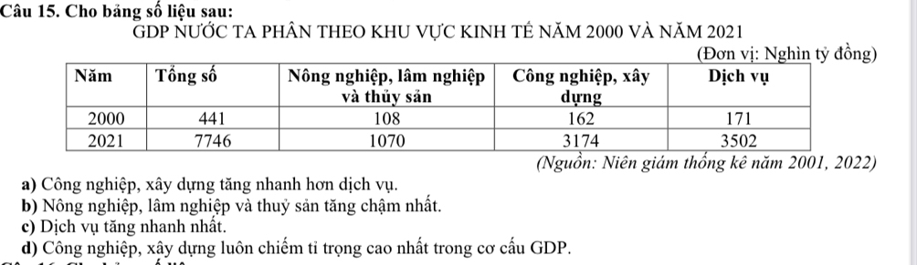 Cho bảng số liệu sau:
GDP NƯỚC TA phÂN THEO KHU VựC kINH TÊ năm 2000 và năm 2021
vị: ghìn tỷ đồng)
(Nguồn: Niên giám thống kê năm 2001, 2022)
a) Công nghiệp, xây dựng tăng nhanh hơn dịch vụ.
b) Nông nghiệp, lâm nghiệp và thuỷ sản tăng chậm nhất.
c) Dịch vụ tăng nhanh nhất.
d) Công nghiệp, xậy dựng luôn chiếm tỉ trọng cao nhất trong cơ cấu GDP.