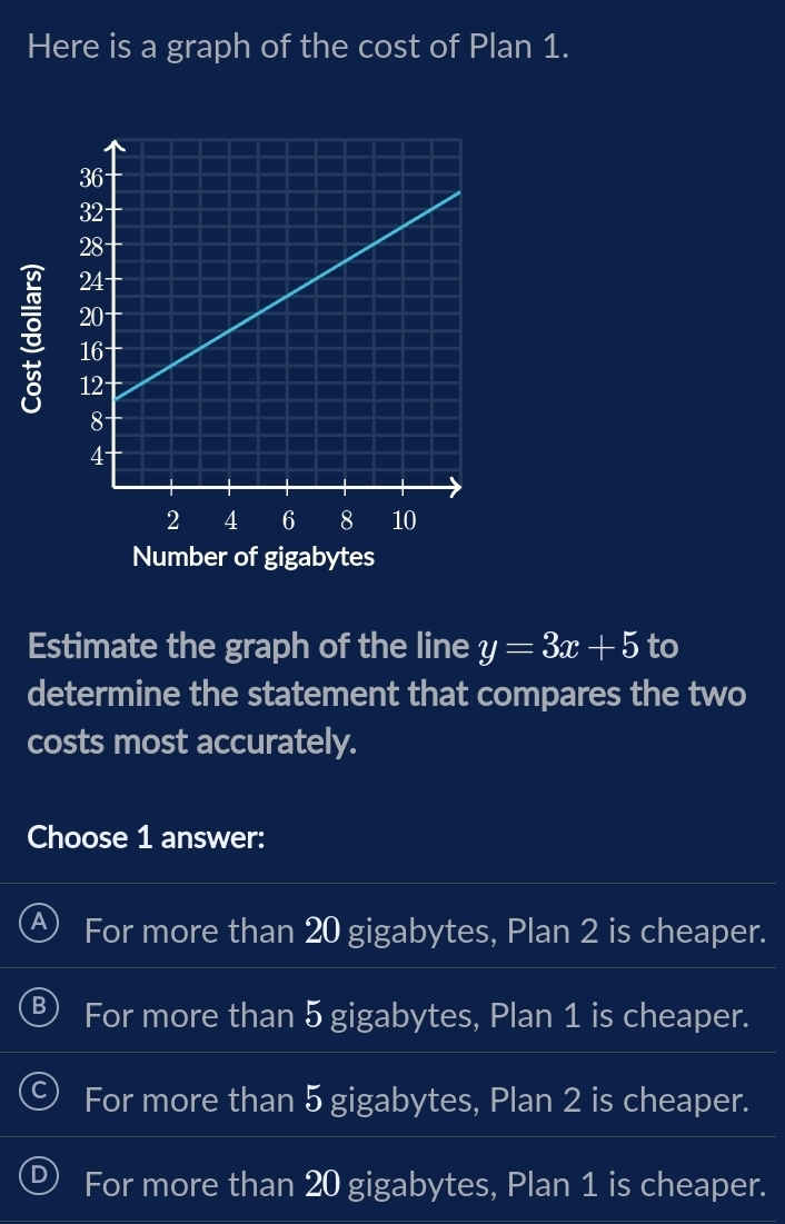 Here is a graph of the cost of Plan 1.
Number of gigabytes
Estimate the graph of the line y=3x+5 to
determine the statement that compares the two
costs most accurately.
Choose 1 answer:
For more than 20 gigabytes, Plan 2 is cheaper.
For more than 5 gigabytes, Plan 1 is cheaper.
For more than 5 gigabytes, Plan 2 is cheaper.
For more than 20 gigabytes, Plan 1 is cheaper.