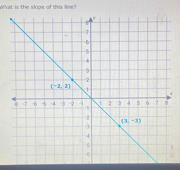 What is the slope of this line?
7