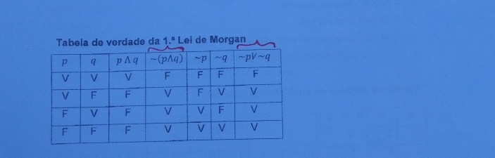 Tabela de verdade da 1.^a Lei de Morgan