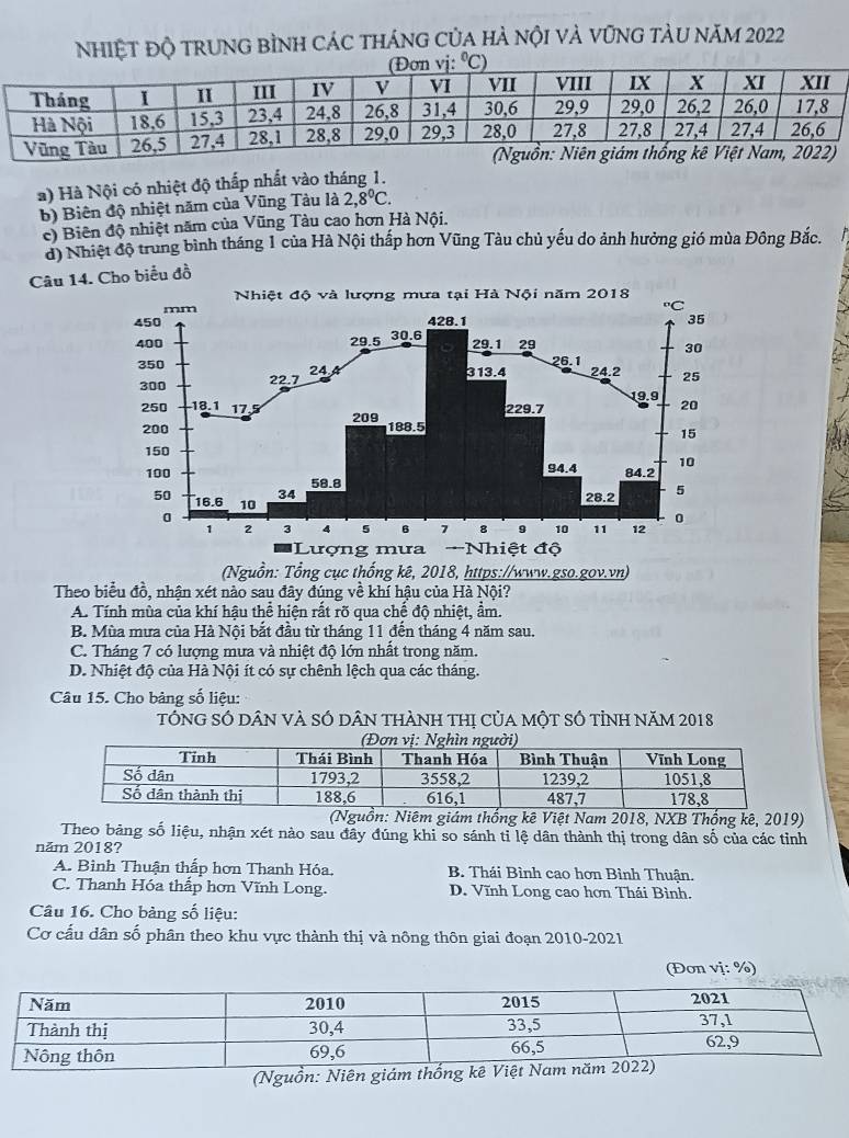 nhiệT độ trung bÌnh các tháng của hà nội và vũng tàu năm 2022
a) Hà Nội có nhiệt độ thấp nhất vào tháng 1.
b) Biên độ nhiệt năm của Vũng Tàu là 2,8°C.
c) Biên độ nhiệt năm của Vũng Tàu cao hơn Hà Nội.
d) Nhiệt độ trung bình tháng 1 của Hà Nội thấp hơn Vũng Tàu chủ yếu do ảnh hưởng gió mùa Đông Bắc.
Câu 14.u đồ
Nguồn: Tổng cục thống kê, 2018, https://www.gso.gov.vn)
Theo biểu đồ, nhận xét nào sau đây đúng về khí hậu của Hà Nội?
A. Tính mùa của khí hậu thể hiện rắt rõ qua chế độ nhiệt, ẩm.
B. Mùa mưa của Hà Nội bắt đầu từ tháng 11 đến tháng 4 năm sau.
C. Tháng 7 có lượng mưa và nhiệt độ lớn nhất trong năm.
D. Nhiệt độ của Hà Nội ít có sự chênh lệch qua các tháng.
Câu 15. Cho bảng số liệu:
tổNG SÓ dân và SÓ dân thànH thị của một Số tỉnh năm 2018
(Nguồn: Niêm giám thống kê Việt Nam 2018, NXB Thống kê, 2019)
Theo bảng số liệu, nhận xét nào sau đây đúng khi so sánh tỉ lệ dân thành thị trong dân số của các tỉnh
năm 2018?
A. Binh Thuận thấp hơn Thanh Hóa. B. Thái Bình cao hơn Bình Thuận.
C. Thanh Hóa thấp hơn Vĩnh Long. D. Vĩnh Long cao hơn Thái Bình.
Câu 16. Cho bảng số liệu:
Cơ cấu dân số phân theo khu vực thành thị và nông thôn giai đoạn 2010-2021
(Dơn vi:% )
(Nguồn: Niên giám th