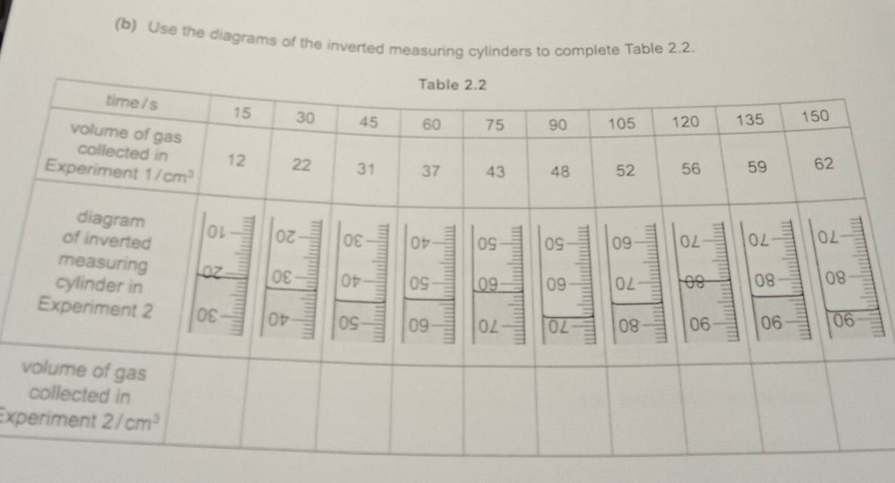 Use the diagrams of the inverted measuring cylinders to complete Table 2.2.
Exp