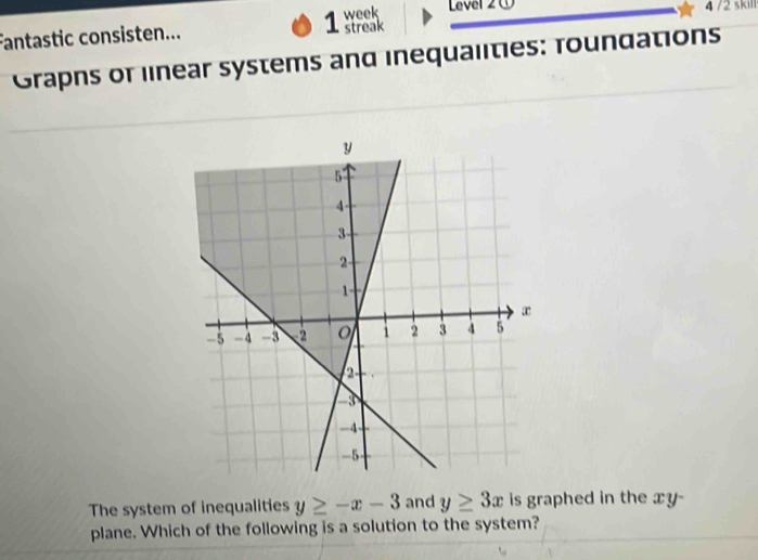 week Level 2 0 4 /2 ski 
Fantastic consisten... 1 streak
Graphs of linear systems and inequalities: foundations
The system of inequalities y≥ -x-3 and y≥ 3x is graphed in the xy -
plane. Which of the following is a solution to the system?