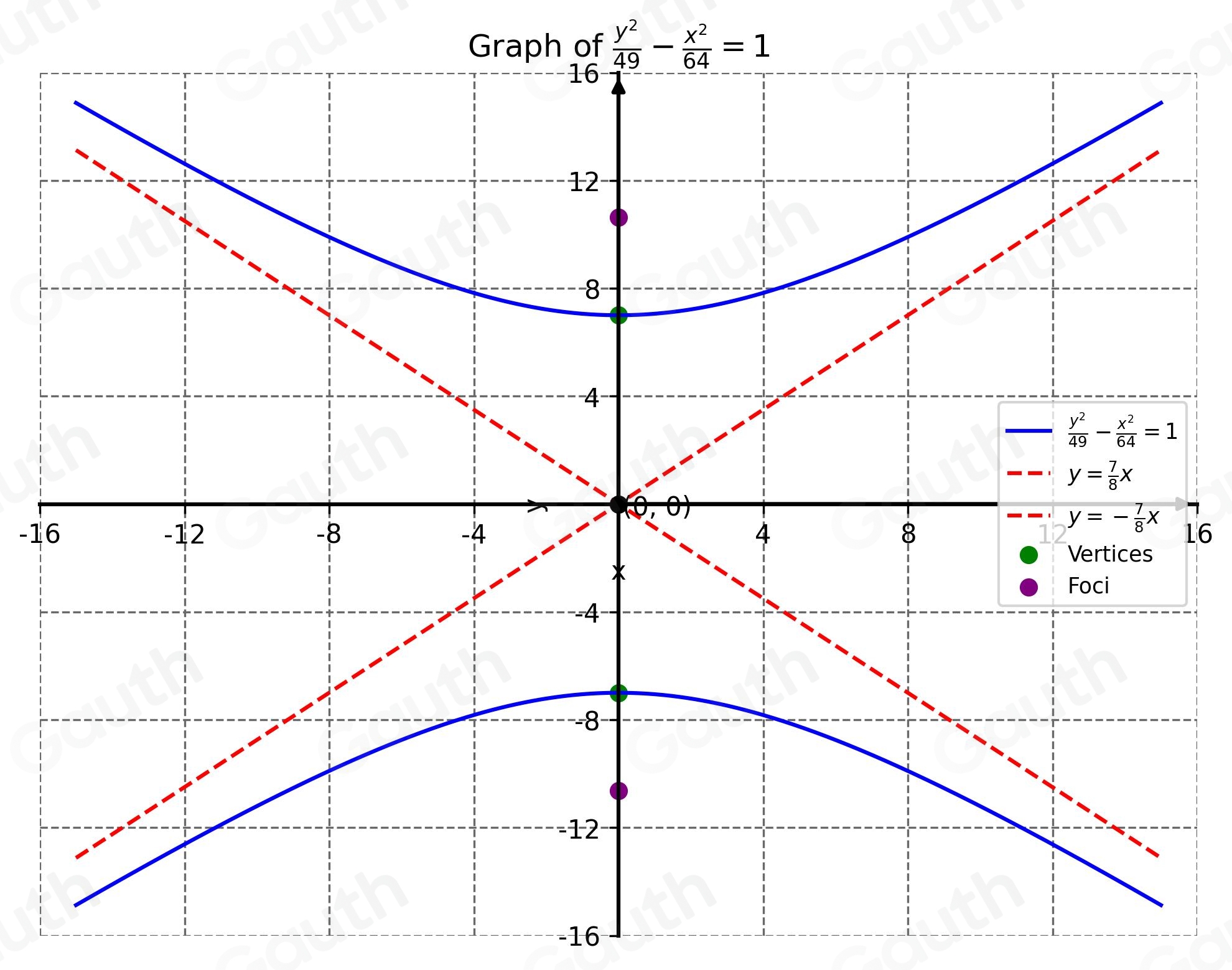 Solved: Use vertices and asymptotes to graph the hyperbola. Locate the ...