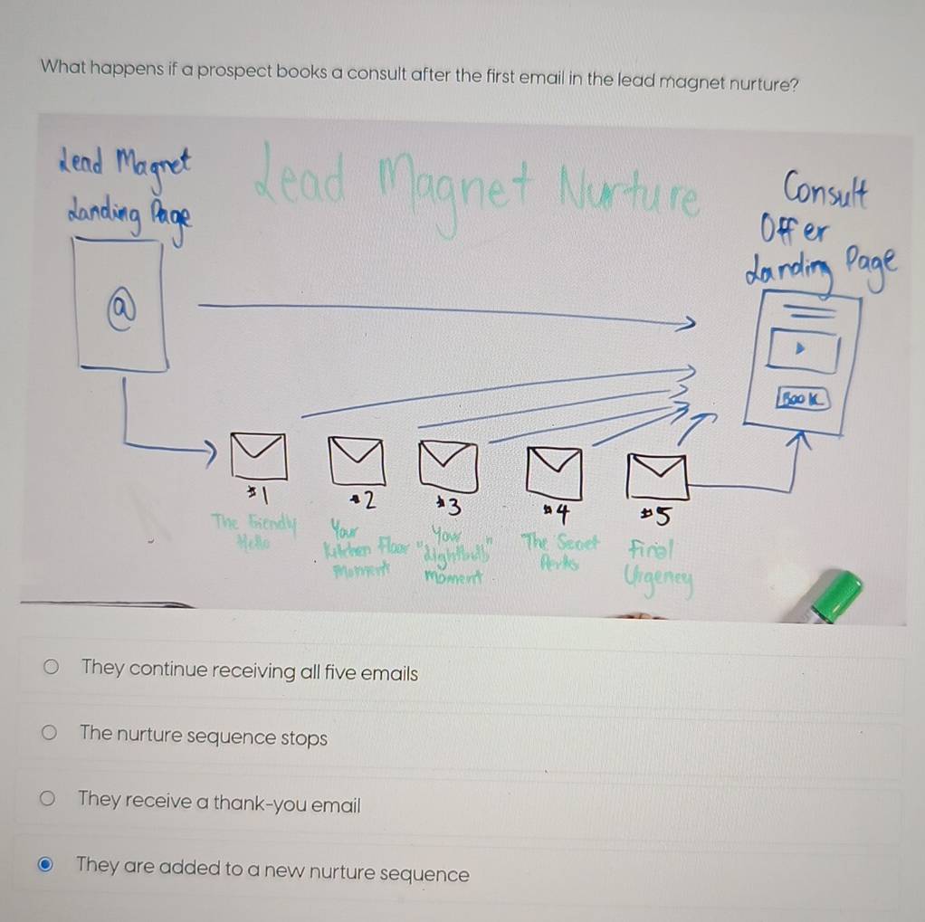 What happens if a prospect books a consult after the first email in the lead magnet nurture?
They continue receiving all five emails
The nurture sequence stops
They receive a thank-you email
They are added to a new nurture sequence