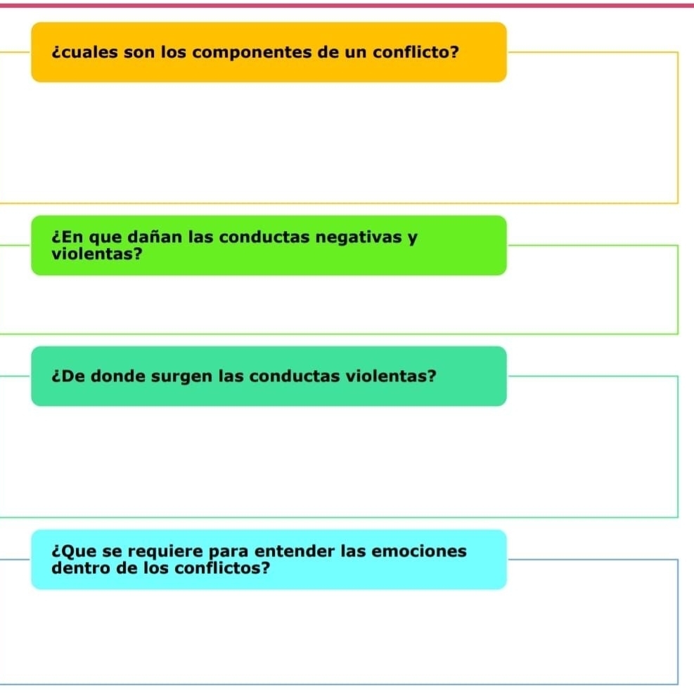 ¿cuales son los componentes de un conflicto? 
¿En que dañan las conductas negativas y 
violentas? 
¿De donde surgen las conductas violentas? 
¿Que se requiere para entender las emociones 
dentro de los conflictos?