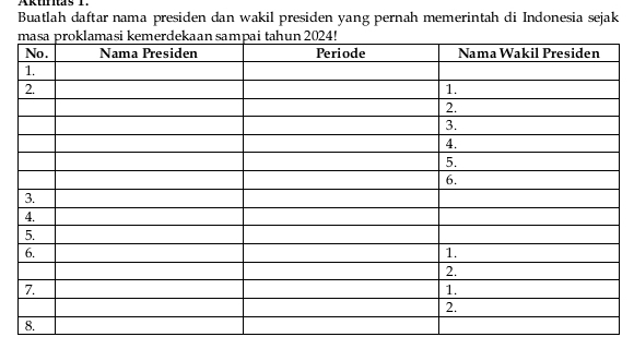 Aktfitas 1. 
Buatlah daftar nama presiden dan wakil presiden yang pernah memerintah di Indonesia sejak