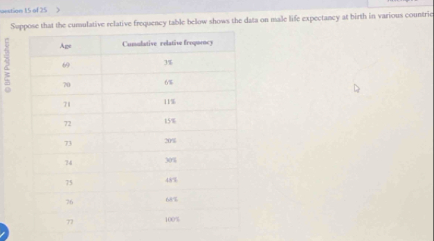 uestion 15 of 25 
Suulative relative frequency table below shows the data on male life expectancy at birth in various countrie