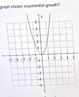 graph shows exponential growth?