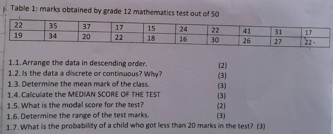 Table 1: marks obtained by grade 12 mathematics test out of 50 
1.1. Arrange the data in descending order. (2) 
1.2. Is the data a discrete or continuous? Why? (3) 
1.3. Determine the mean mark of the class. (3) 
1.4. Calculate the MEDIAN SCORE OF THE TEST (3) 
1.5. What is the modal score for the test? (2) 
1.6. Determine the range of the test marks. (3) 
1.7. What is the probability of a child who got less than 20 marks in the test? (3)