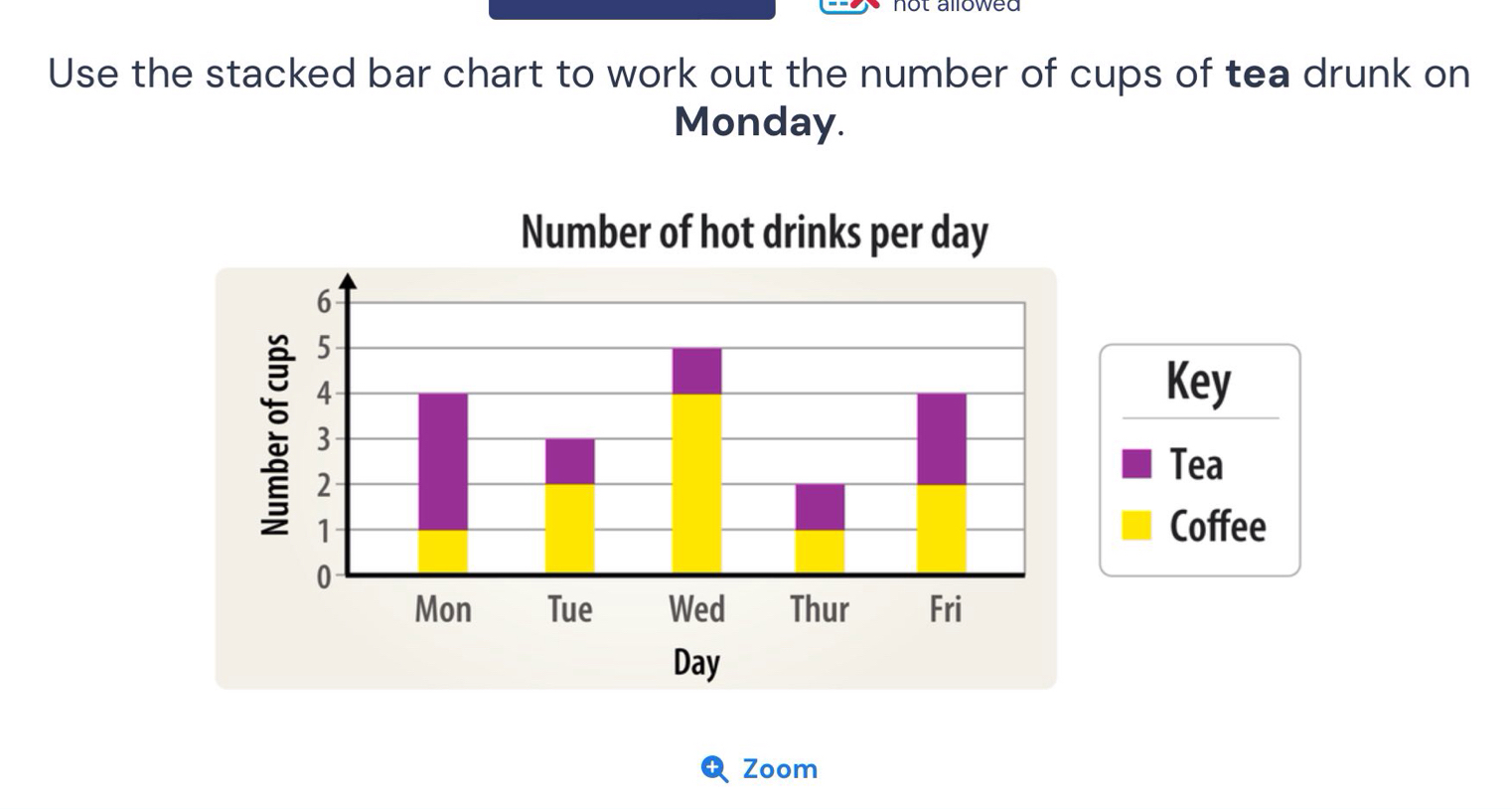 tallowed 
Use the stacked bar chart to work out the number of cups of tea drunk on 
Monday. 
Key 
Tea 
Coffee 
Zoom