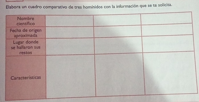 Elabora un cuadro comparativo de tres homínidos con la información que se te solicita.